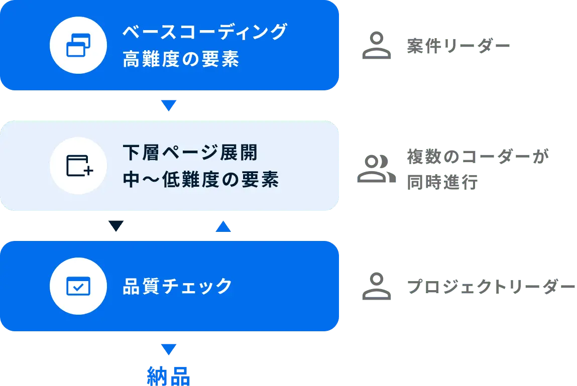 《案件リーダー》ベースコーディング、高難易度の要素→《複数のコーダーが同時進行》下層ページ展開、中〜低難易度の要素←→《プロジェクトリーダー》品質チェック→納品