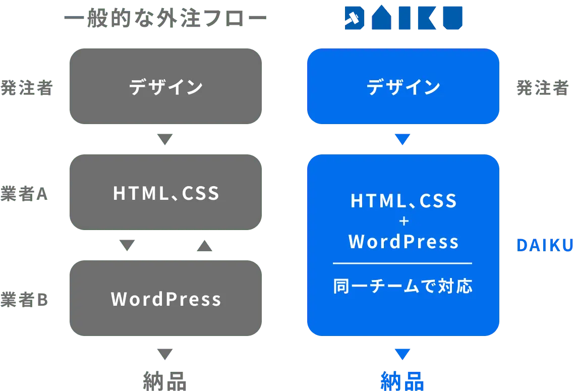 一般的な外注フローだとHTML/CSSとWordPressの業者が別のことが多いが、弊社は同一チームで対応