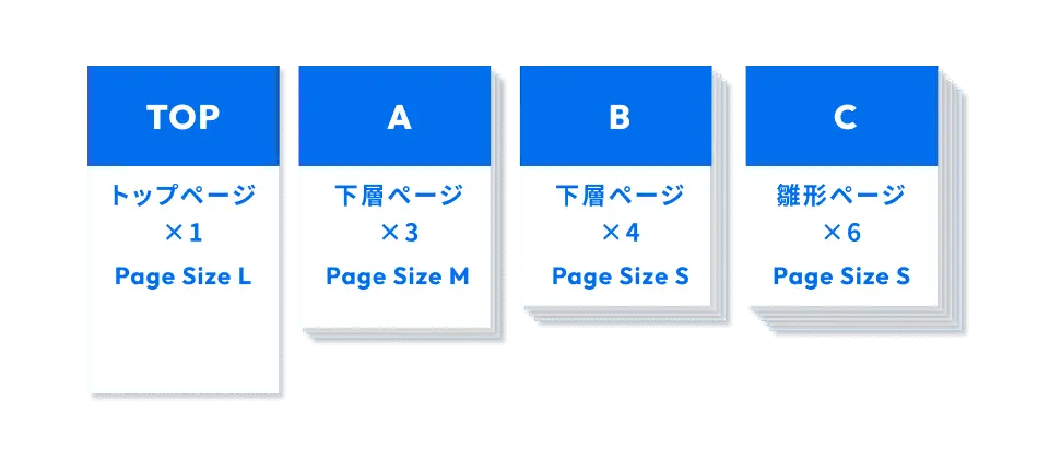 トップページ、下層ページボリュームM 3ページ、下層ページボリュームS 4ページ、雛形からの展開ページ 4ページ